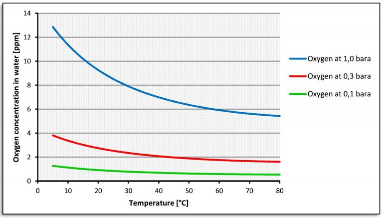 Equilibrium curves