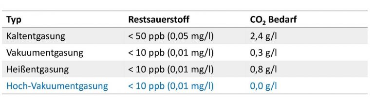 Übersicht über die gängigen Wasserentgasungen