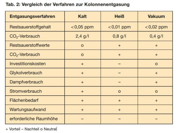 Vergleich der Verfahren zur Kolonnenentgasung